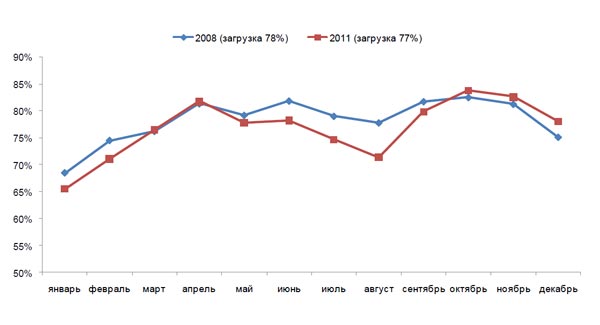 Динамика загрузки инвентаря в 2008 и 2011 годах