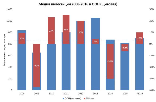 Бюджеты ooh 2008-2016